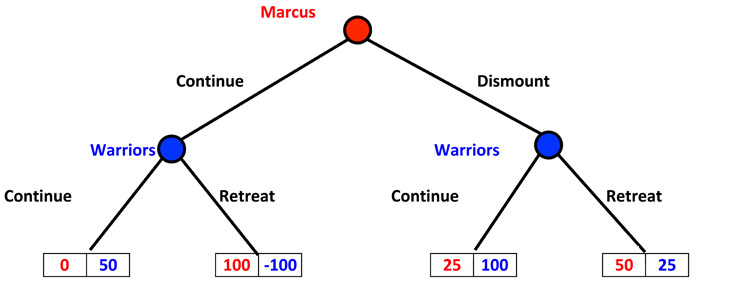 Marcus Skirmish - Game Tree