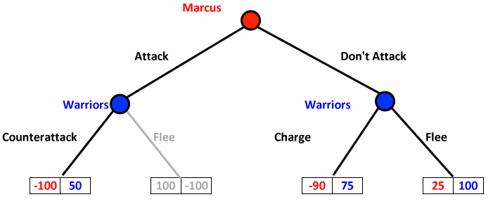 Modified Marcus Attacking - Game Tree
