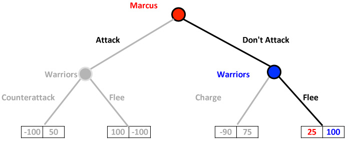 Modified Marcus Attacking - Game Tree