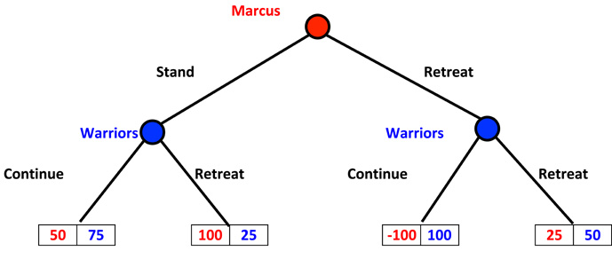 Marcus Retreats