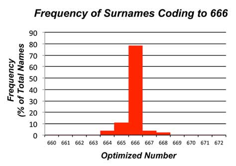 Frequency of Coding to 666