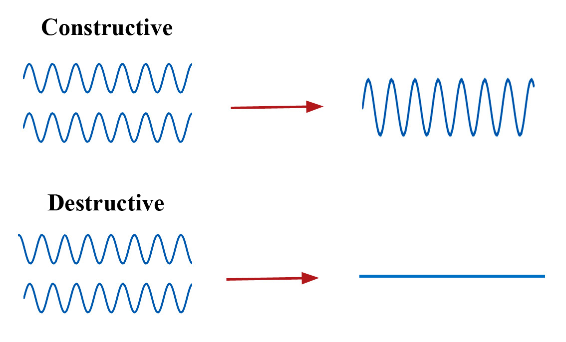 Constructive and Destructive Interference