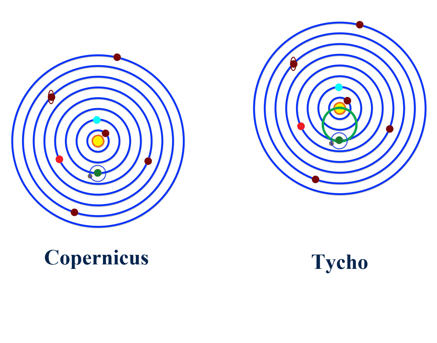 Copernicus and Tycho